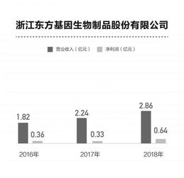 技术来源与产品推广 申报科创板药企的两条差异化路径