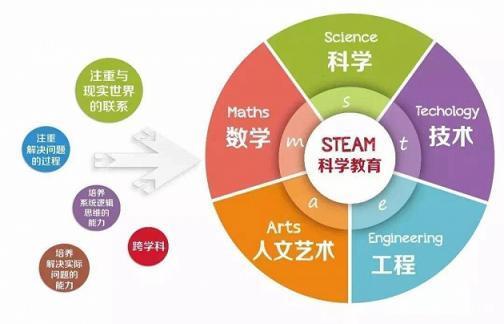 STEAM教育 培养未来创新者的新型教育模式与优质自学网站推荐